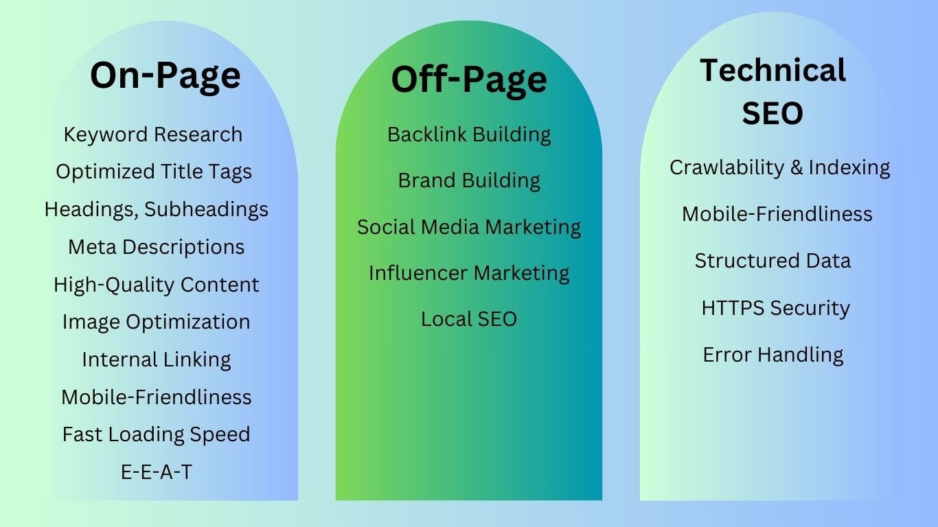 On-Page + Off-Page + Technical SEO = Improved Website Ranking