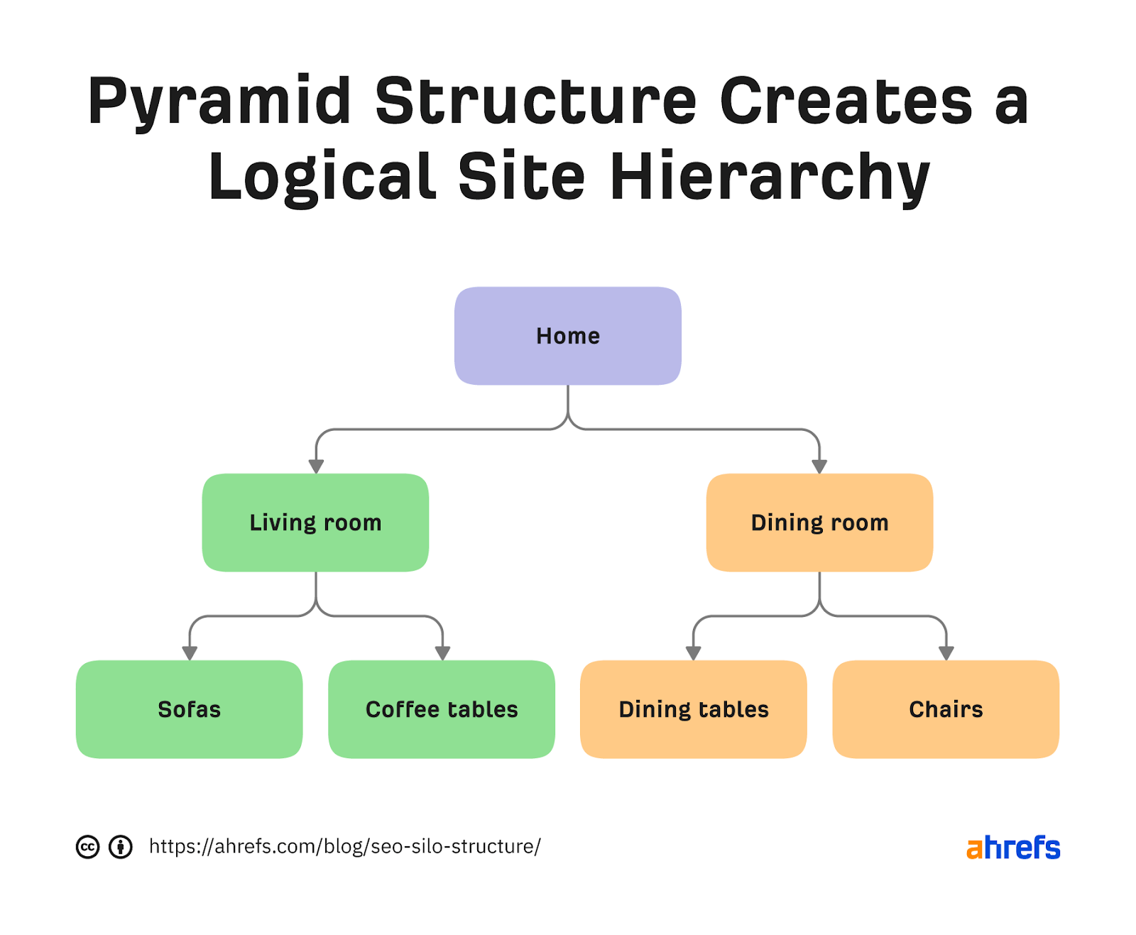 Best Practices for Silo Structure
Source Ahref