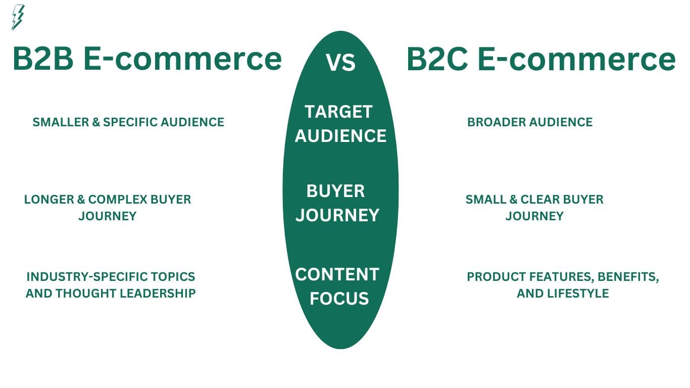 B2B Ecommerce SEO vs. B2C Ecommerce SEO