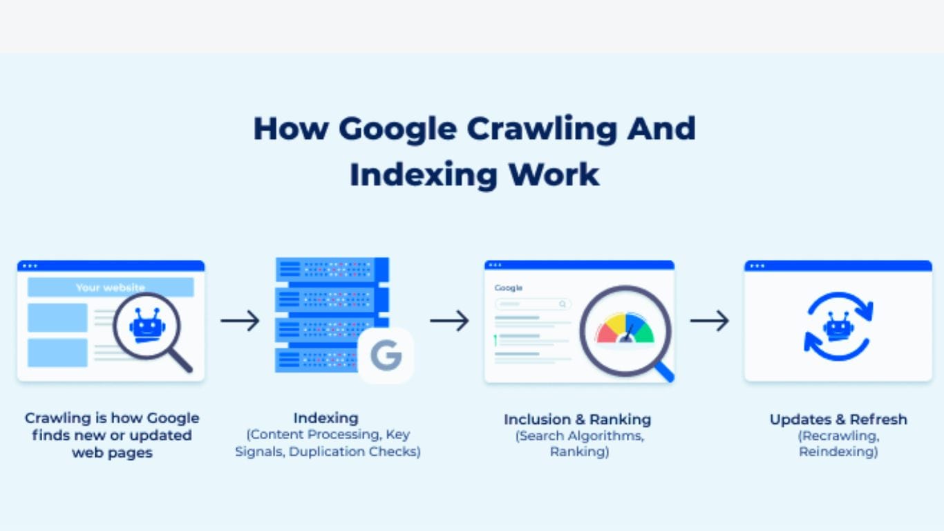 Crawling and Indexing: How It Works