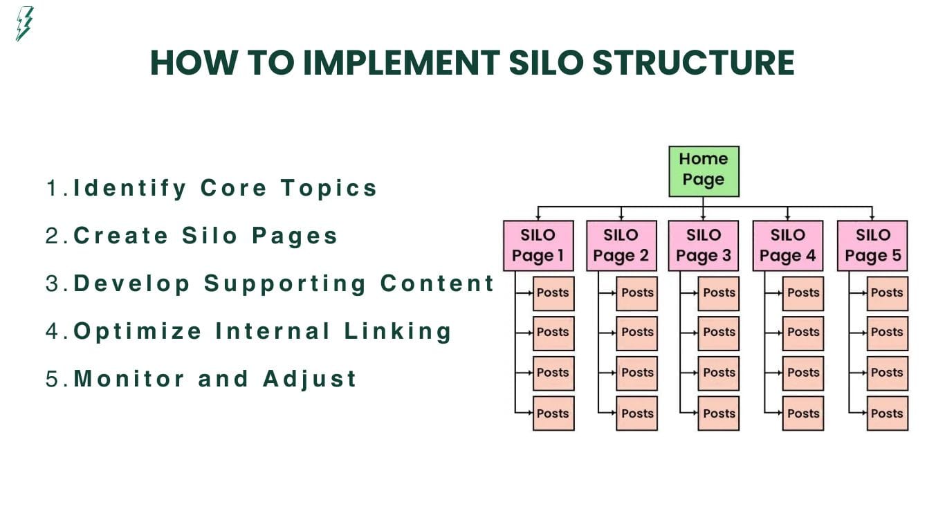 Implementing Silo Structure