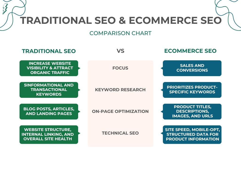 Ecommerce Seo And Traditional Seo