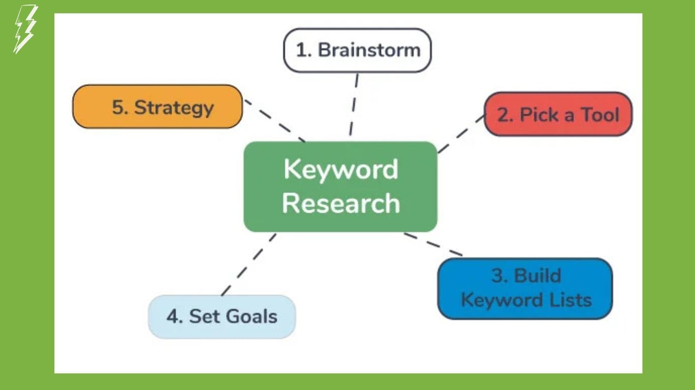 Elements of keyword research